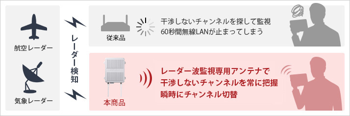 レーダー監視専用アンテナで干渉しないチャンネルを常に把握　無線LANを止めずにチャンネル切替