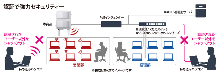 強力なセキュリティーでアクセス許可のあるユーザーを接続させる事が可能