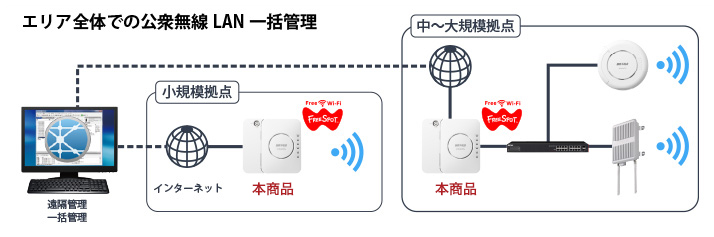 エリア全体での公衆無線LAN一括管理