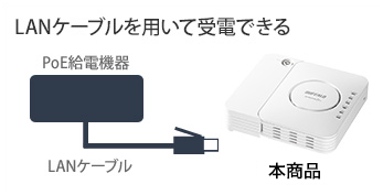 LANケーブルを用いて電力給電できる