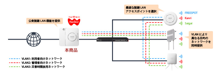 VLANを利用した公衆無線LAN環境の拡張例