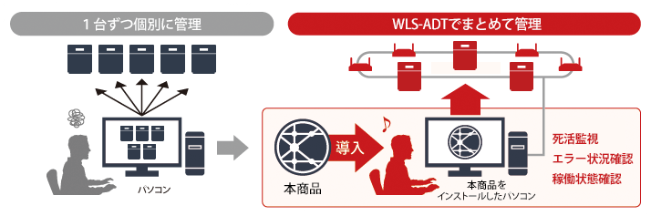 WLS-ADTでまとめて管理