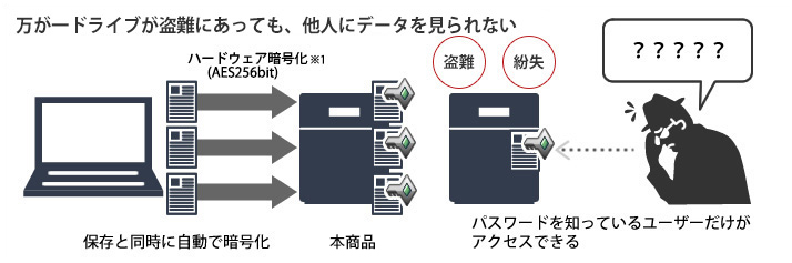 ドライブ暗号化