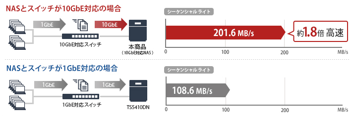 NASとスイッチが10GbpsLAN対応の場合