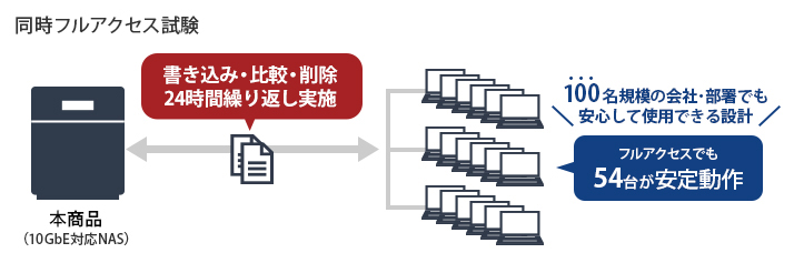 同時アクセスで高負荷の時も安定稼働