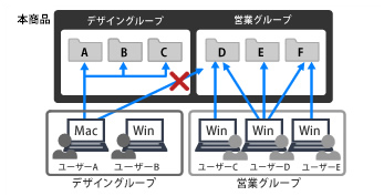 グループ管理機能