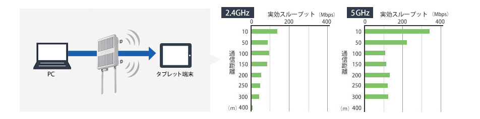 レーダー監視専用アンテナで干渉しないチャンネルを常に把握　無線LANを止めずにチャンネル切替