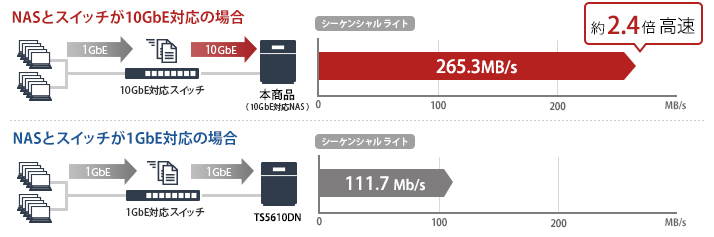 NASとスイッチが10GbpsLAN対応の場合