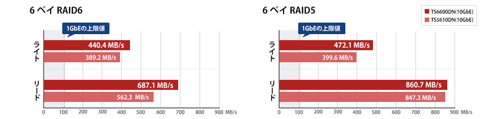 1GbEの上限値を超えた速度を実現