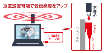 垂直設置可能で受信感度をアップ