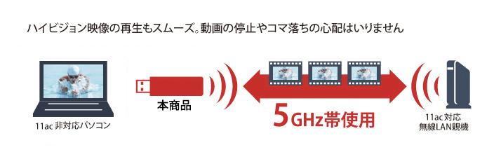 電波干渉に強い5GHz帯使用で、動画再生が快適