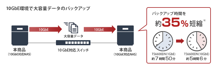 SALE／98%OFF】 BUFFALO TeraStation TS6000シリーズ 6ベイ デスクトップ 60TB TS6600DN6006 