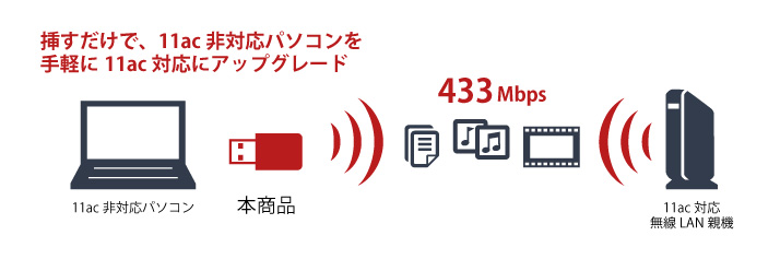 11ac未搭載パソコンを快適な11ac速度にアップグレード