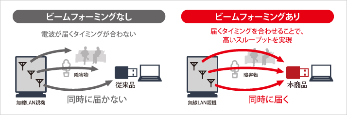 複数のアンテナの電波を同時に届かせる「ビームフォーミング」