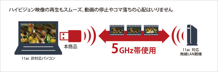 電波干渉に強い5GHz帯使用で、動画再生が快適