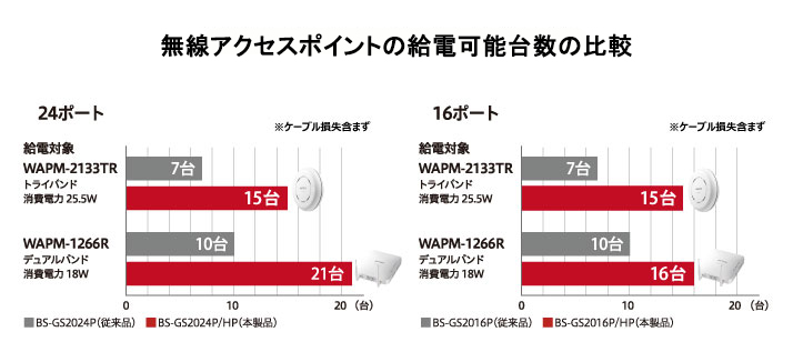 無線アクセスポイントの給電可能台数の比較（グラフ）