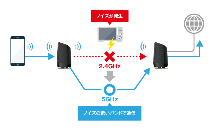ルーター+中継機　バッファロー  WSR-5400AX6/NMB Wi-Fi