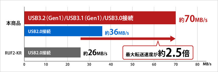 USB 3.2(Gen 1)/3.1(Gen 1)/3.0接続で転送速度が約70MB/S
