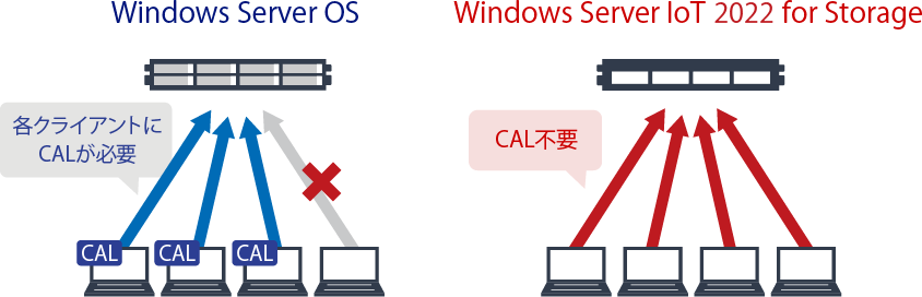 サーバーへのクライアントアクセスライセンス(CAL)不要