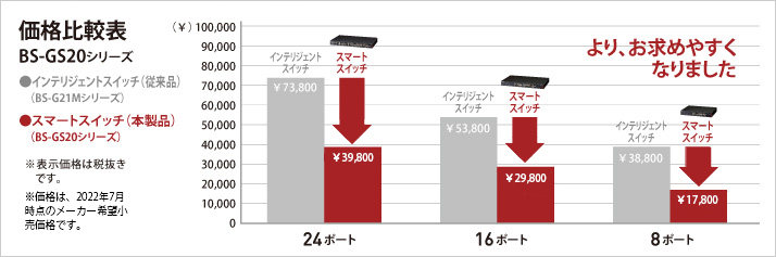 予約販売 BUFFALO レイヤー2 スイッチ Giga Switch スマートスイッチ BS-GS2016 16ポート Business  BS-GS2016