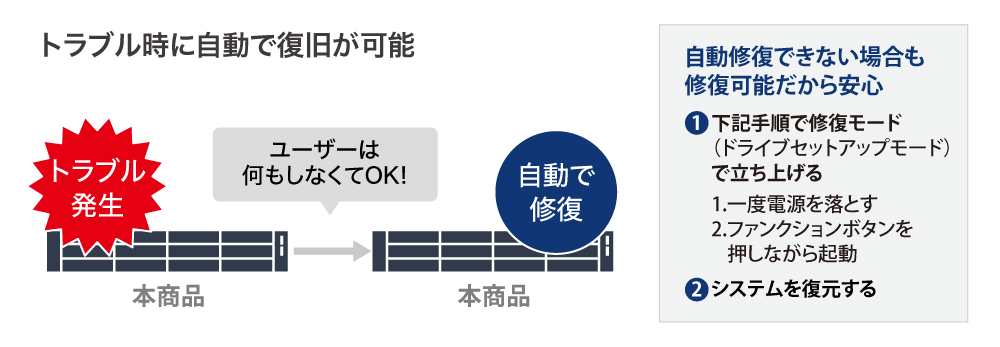 トラブル時に自動で復旧が可能