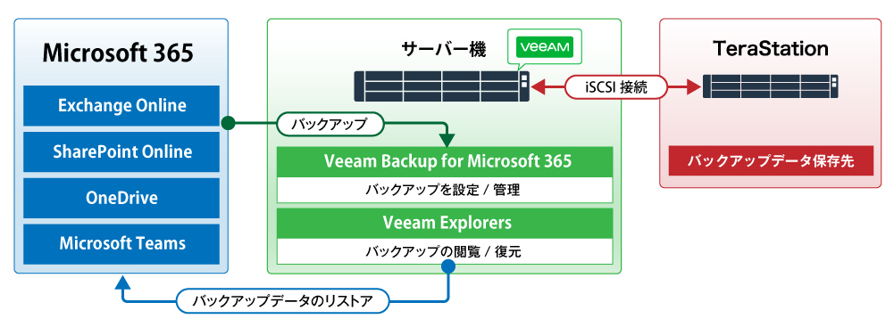 Veeam Backup for Microsoft 365 と TeraStation を組み合わせて、Microsoft 365 のオンプレミスへのバックアップ