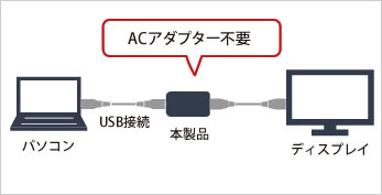 ACアダプター不要でUSBバスパワー対応