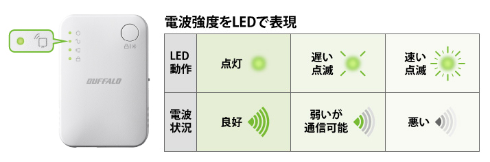 電波強度をLEDで表現