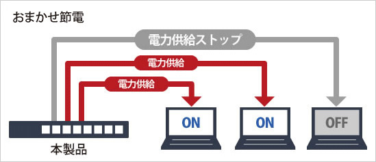 未使用ポートに給電しない「おまかせ節電機能」