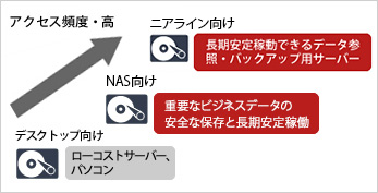 ニアラインHDD