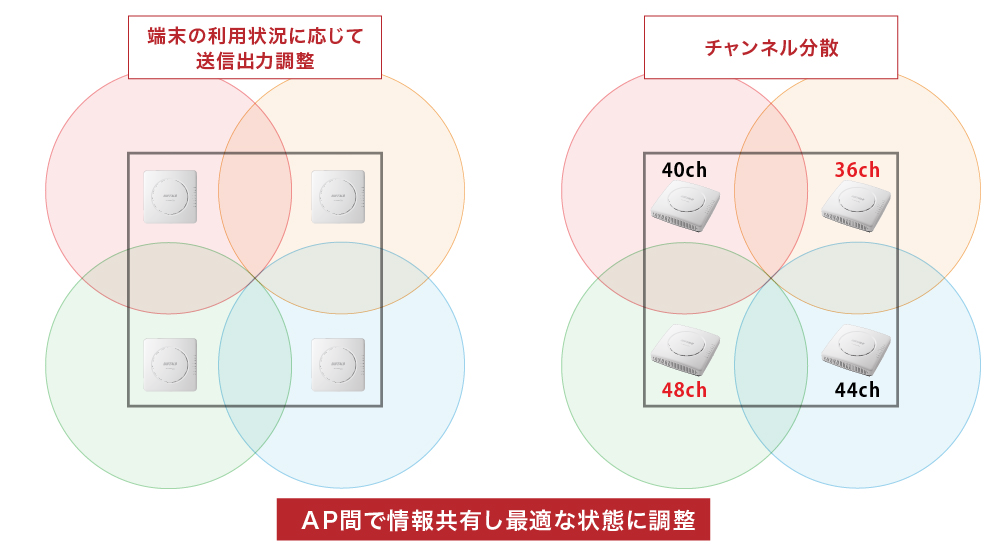 電波自動調整機能により最適な状態に調整