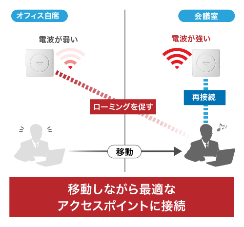 ローミング支援機能により最適なアクセスポイントに接続