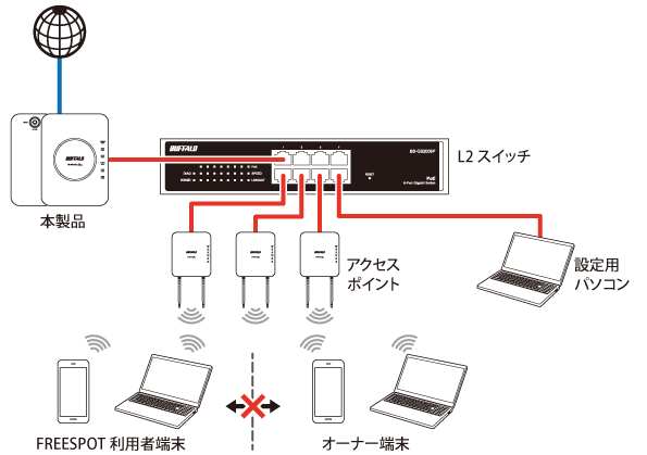 FREESPOT導入キットFS-M1266 公衆Wi-Fi（公衆無線LAN）向け設定事例集