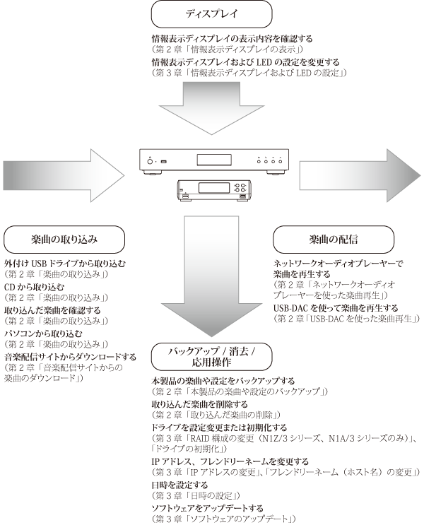 N1 3シリーズn10 N100シリーズ ユーザーマニュアル