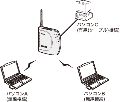 無線パソコン同士の通信を禁止する プライバシーセパレーター
