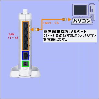 親機とパソコンをlanケーブルで接続します Buffalo バッファロー 親機とパソコンをlanケーブルで接続します Buffalo バッファロー