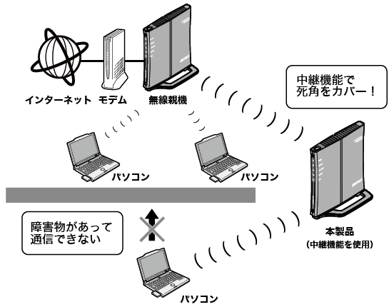 無線親機を無線lan中継器として使用する方法