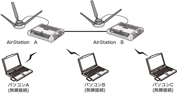 無線パソコン同士の通信を禁止する プライバシーセパレーター