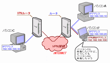リモートアクセスでvpnルーターに接続できません Bhr 4rv