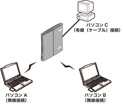 無線パソコン同士の通信を禁止する プライバシーセパレーター