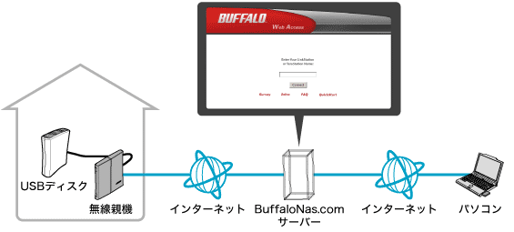 インターネット経由でusbディスクにアクセスする方法 インターネット経由でusbディスクにアクセスする方法