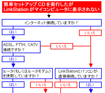 Linkstationがマイコンピュータに表示されない