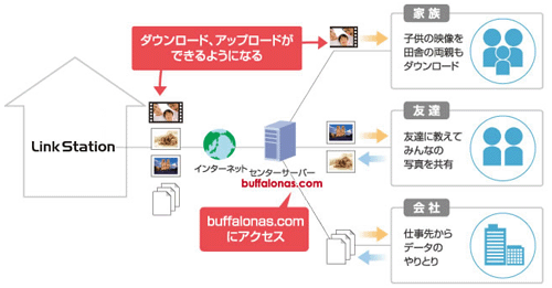 Webアクセス機能を使いたい