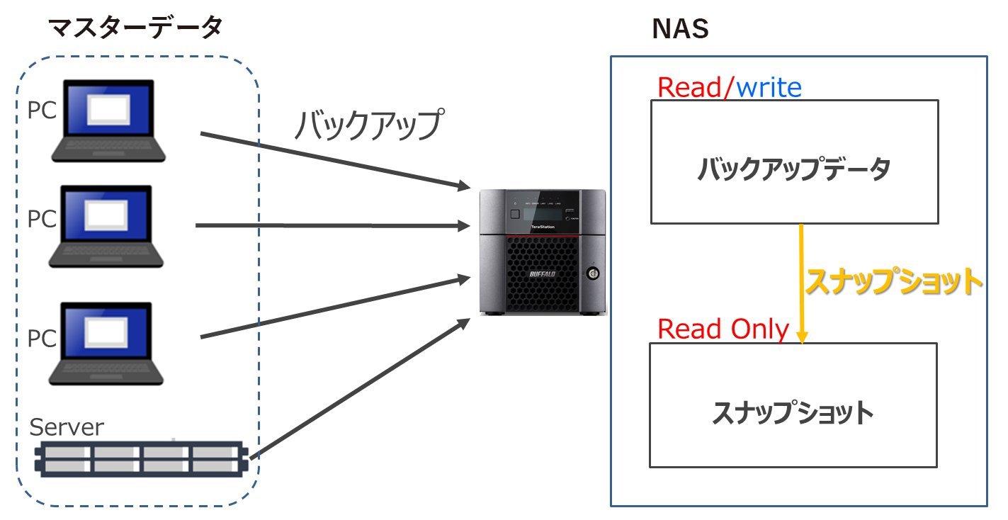 NAS TeraStation単体で運用する場合のランサムウェア対策