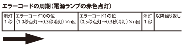アラート Ledランプ Ls Whglシリーズのエラー リンクステーションのデータ復旧 取り出し ファイル復元