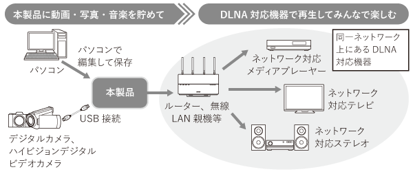Nas ユーザーマニュアル