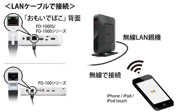 Buffalo - BUFFALO おもいでばこ PD-1000S おもいでばこ - ご購入はこちらから