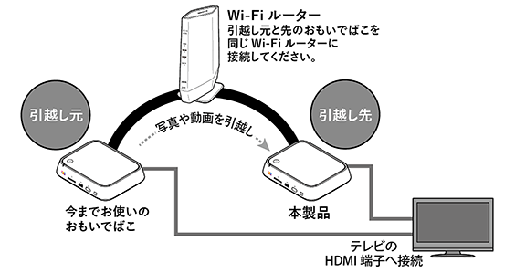 おもいで箱 おもいでばこ − ラインナップ