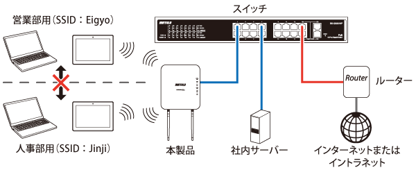 AirStation Pro WAPM-1266R 設定事例集