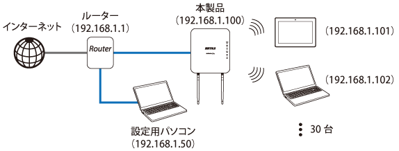 BUFFALO WAPM-1266R ルーター　七台有。希望の個数を教えて下さい WAPM-1266R : Wi-Fiアクセスポイント : AirStation Pro